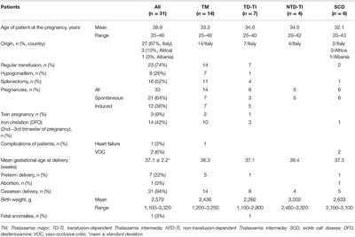 Pregnancy in Thalassemia and Sickle Cell Disease: The Experience of an Italian Thalassemia Center